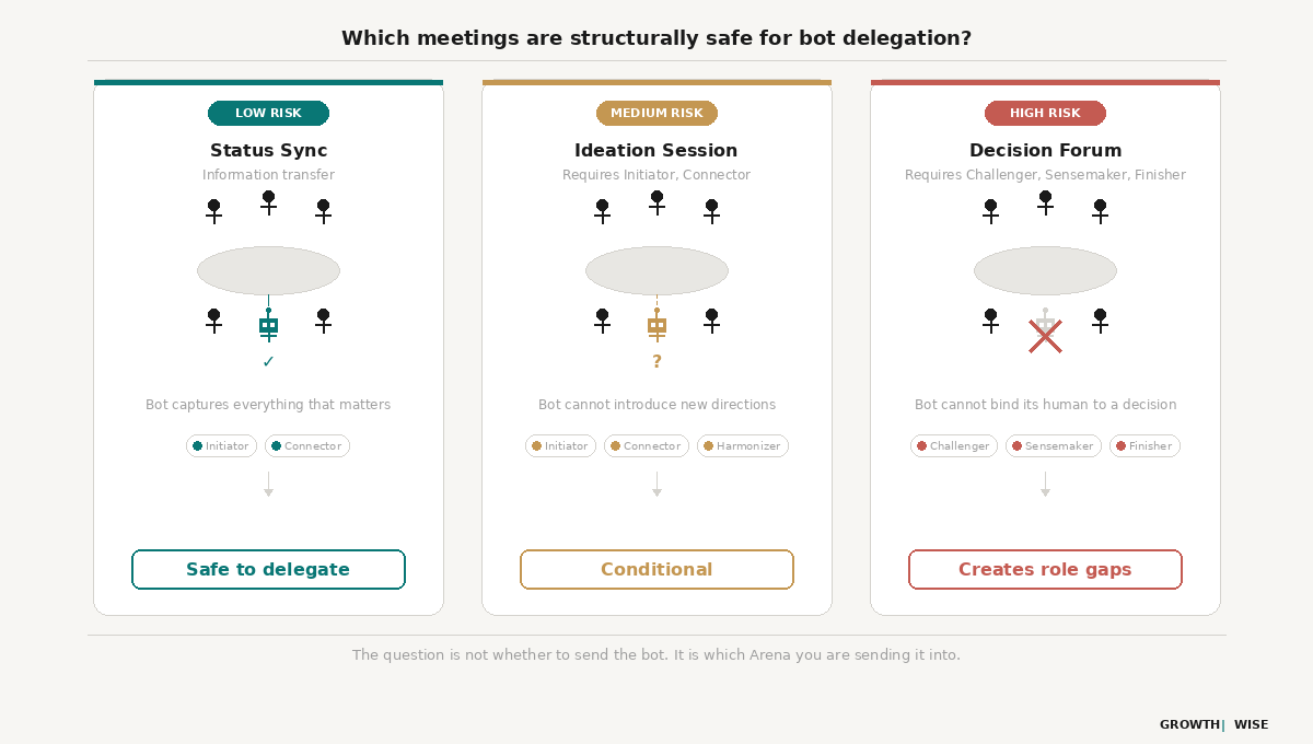 Diagram showing three meeting types — Status Sync (low risk, safe to delegate), Ideation Session (medium risk, conditional), and Decision Forum (high risk, creates role gaps) — illustrating which meetings are structurally safe for bot delegation based on the coordination functions they require.
